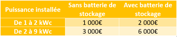 financement des panneaux solaires à la Réunion